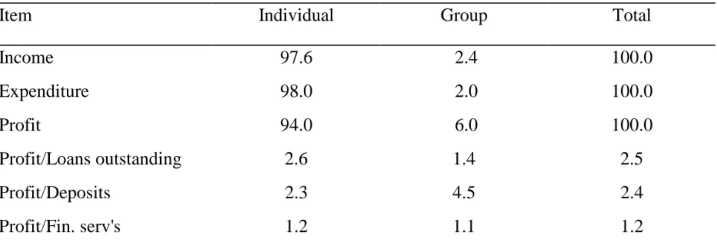 Table 2.2: Profitability of the individual vs. group technology in Bank Shinta Daya (in %)