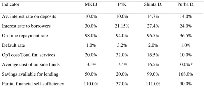Table 2.3: Selected indicators of viability in four MFIs in Indonesia, 1995