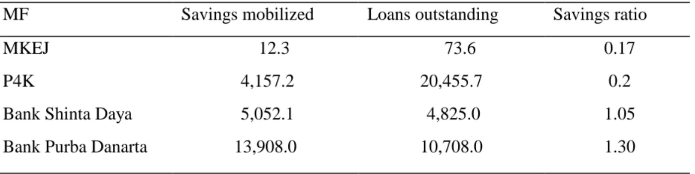 Table 2.4: Savings and loans in four MFIs in Indonesia, 1995