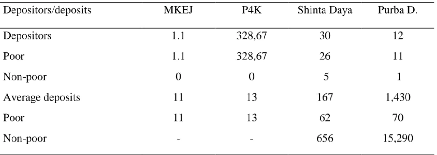Table 2.5: Number of depositors and average deposits of poor and non-poor customers in four MFIs in Indonesia, 1995