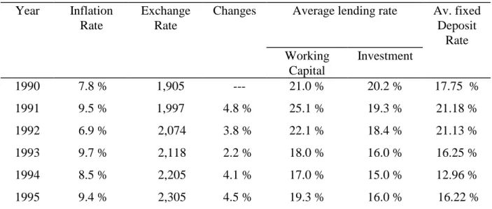 Table 1.1: Inflation, exchange and interest rates in Indonesia during 1990-1995 Year Inflation