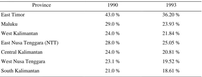 Table 1.2: Provinces with high incidence of poverty in Indonesia, 1990 and 1993