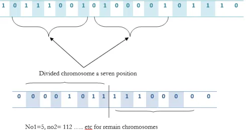 Table 3: Example of Uniform Crossover 0 1  Offspring 1 