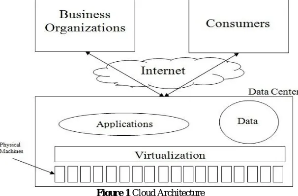 Figure 1 Cloud Architecture  