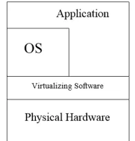 Figure 3 Cloud Service Stack  