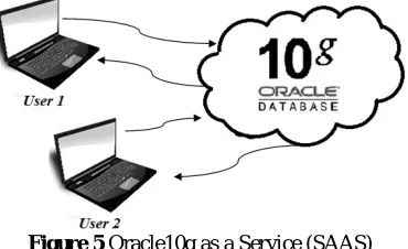 Figure 4 Problem with Oracle10g 