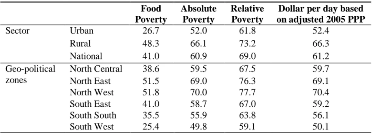 Table 4.2: 2010 Poverty in Nigeria (%)  