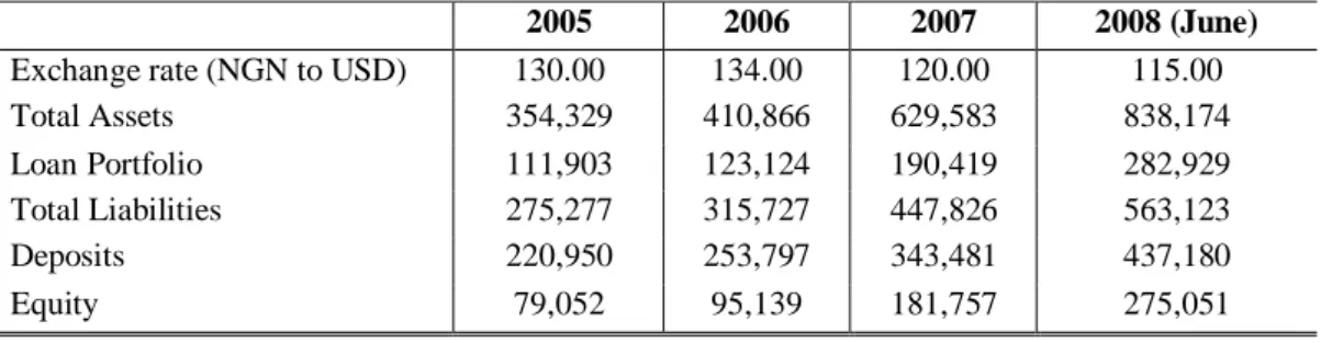 Table  4.4:  Consolidated  Balance  Sheet  for  Nigerian  MfBs  2005-2008  (US$ millions)  