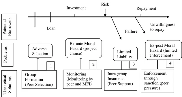 Figure 3.1: Dynamic Group Lending Model 