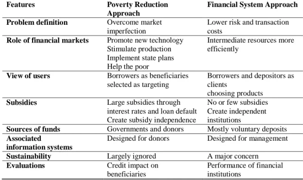 Table 3.1: Poverty Reduction versus Financial System Approach to  Microfinance  