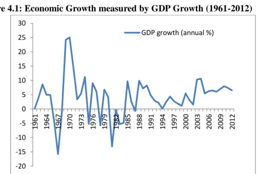 Figure 4.1: Economic Growth measured by GDP Growth (1961-2012)  