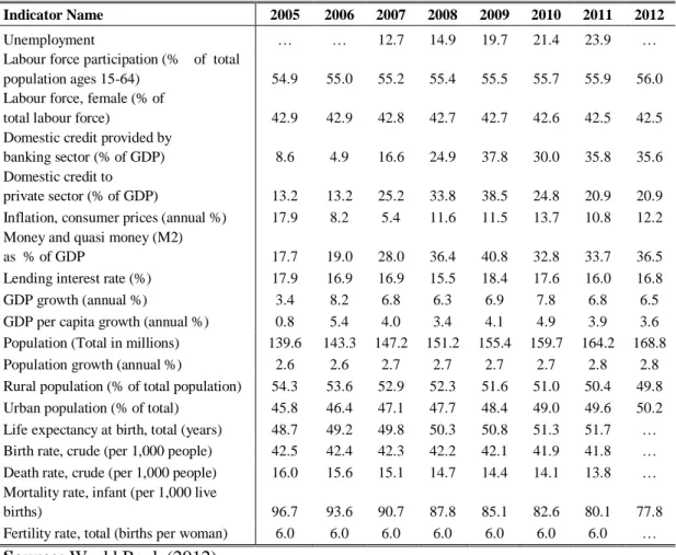 Table 4.1: Socio-Economic Indicators of Nigeria (2005-2012)  
