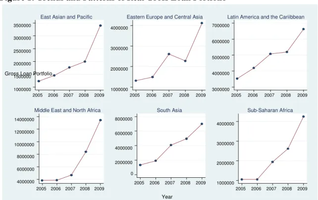 Figure 1: Trends and Patterns of Real Gross Loan Portfolio 