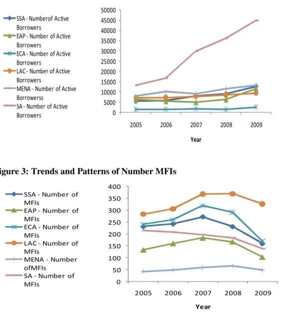 Figure 2: Trends and Patterns of Number of Active Borrower  05000 100001500020000250003000035000400004500050000 2005 2006 2007 2008 2009 YearSSA - Numberof Active 