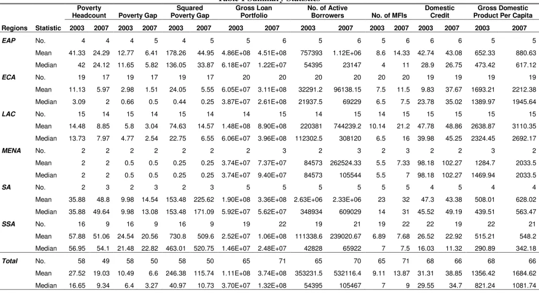Table 1 Summary Statistics 