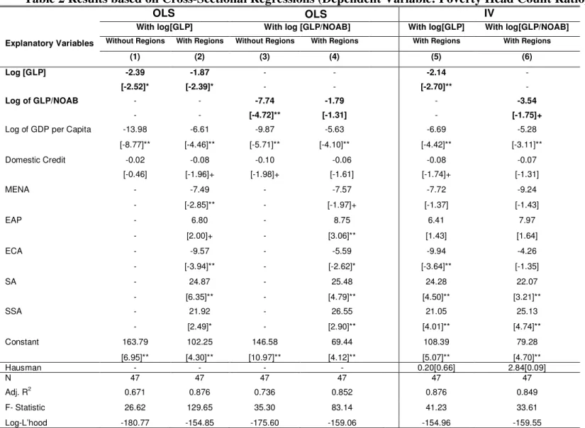 Table 2 Results based on Cross-Sectional Regressions (Dependent Variable: Poverty Head Count Ratio) 