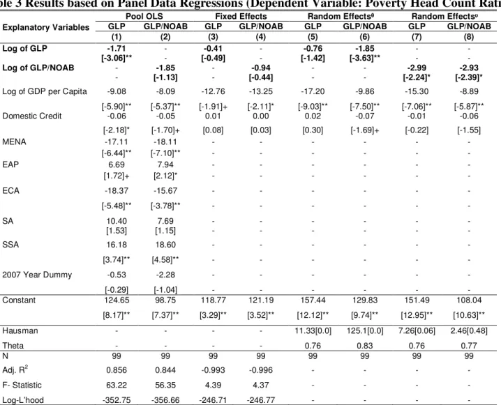 Table 3 Results based on Panel Data Regressions (Dependent Variable: Poverty Head Count Ratio) 