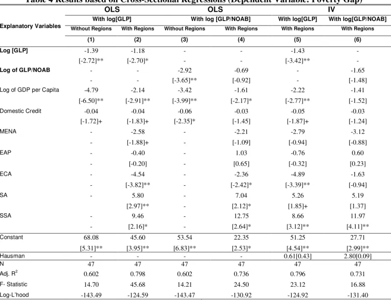 Table 4 Results based on Cross-Sectional Regressions (Dependent Variable: Poverty Gap) 