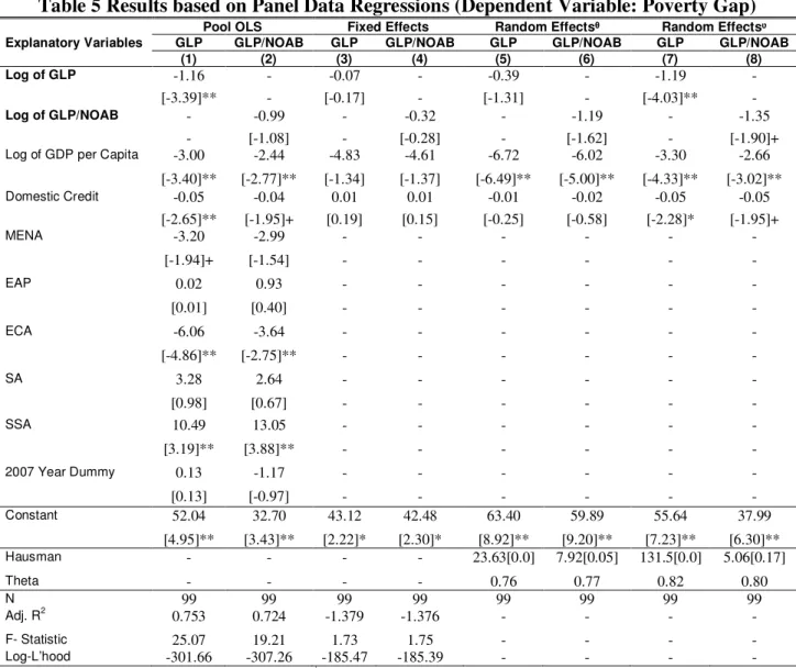 Table 5 Results based on Panel Data Regressions (Dependent Variable: Poverty Gap) 