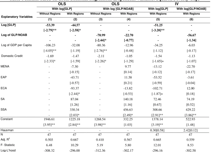 Table 6 Results based on Cross-Sectional Regressions (Dependent Variable: Squared Poverty Gap) 