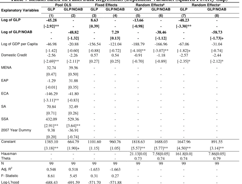 Table 7 Results based on Panel Data Regressions (Dependent Variable: Squared Poverty Gap) 