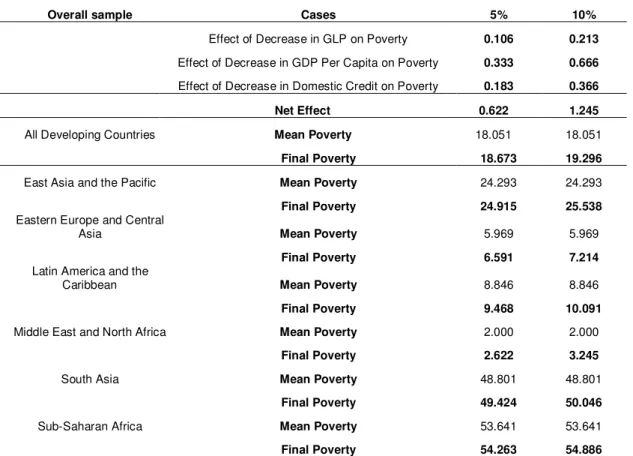 Table 8 Effect of Decrease in GLP, GDP per capita and Domestic Credit on  Poverty 