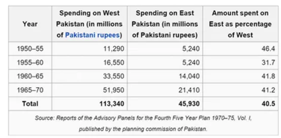 Table 1.    Level of Development Disparity within Pakistan in the 1960s. 116