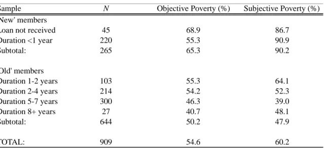 Table 4.    Objective and Subjective Poverty Rates. 196