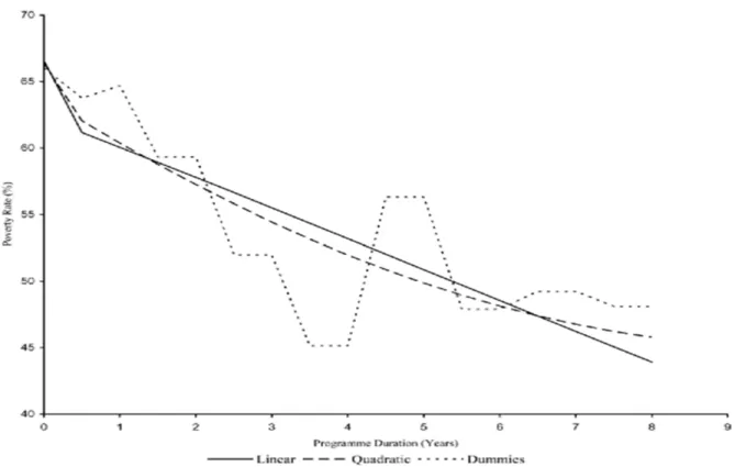 Figure 2.  Program Duration and Objective Poverty. 197