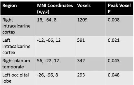 Table 1 shows the voxel analysis of functionality among four peak regions functionally  connected to the piriform cortex ROI