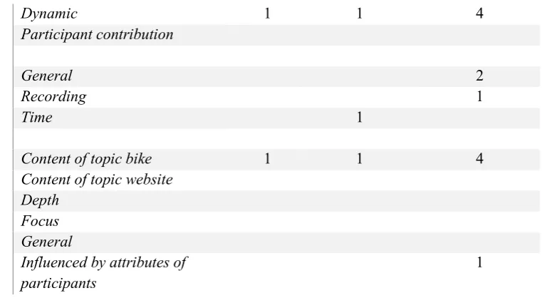 Table 13 Group 2: Session two – without app – website 