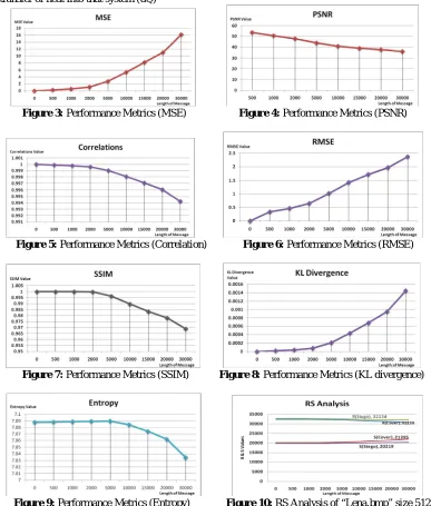 Figure 3:            Performance Metrics (MSE)                   Figure 4: Performance Metrics (PSNR)  
