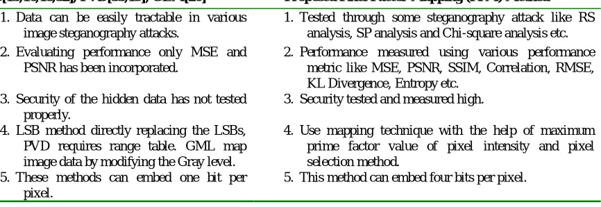 Figure 13: Comparison between Previous and Proposed Work  