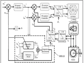 Fig. 7.  Block diagram of the complete PMSM drive with MRAS based rotor speed estimator 