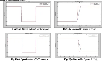 Fig 10 simulation diagram of MRAS technique based PMSM 