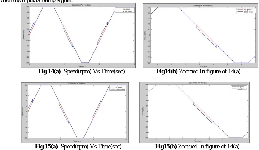 Fig 16 - Ids,Iqs(amps) Vs Time(sec) 