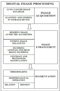 Figure 4 Stages of propose algorithm 