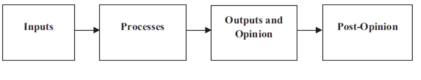 Figure 1: The auditing process (Christensen et al., 2016) 