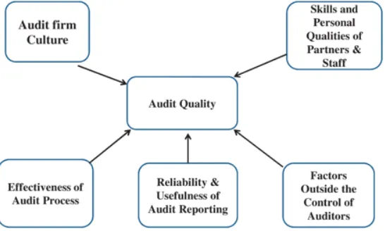 Figure 2: Audit Quality Framework by the FRC, 2008 (Knechel, 2013) 