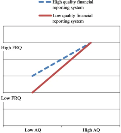 Figure 3: Relationship between a firm's financial reporting quality and audit quality (Defond and Zhang, 2014) 