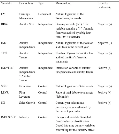 Table 1: Variables overview and predicted signs 