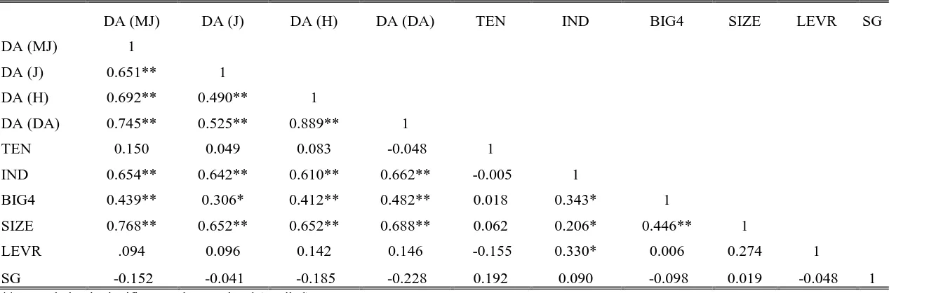Table 4: Pearson correlation coefficients (N=52) 