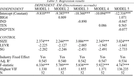 Table 5: Regression results DEPENDENT: EM (Discretionary accruals) 