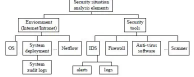 Figure 1. Network situation element   