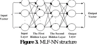 Figure 3. MLF-NN structure 
