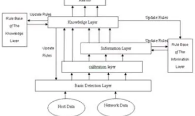 Figure 4.  Hierarchical model of the data-fusion based Intrusion detection system  
