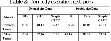 Table 4- ID3, C4.5 and Simple CART with Bagging-Accuracy to build a model 