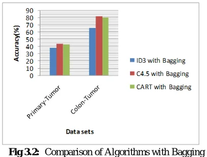 Table 5-ID3, C4.5 and Simple CART with Bagging and Boosting-Accuracy to build a model 