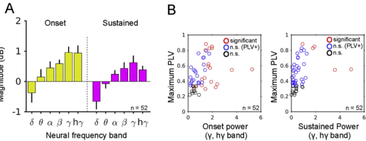 Fig. 5. Overall LFP induced power response and relationship between high-frequency power and phase locking