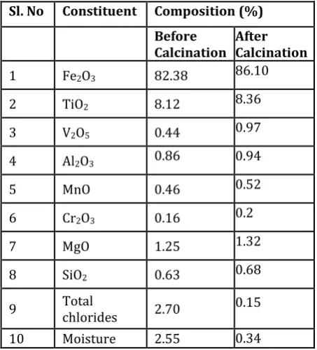 Table -1: Typical Compositions of iron oxide before and after calcination at 500 oC 